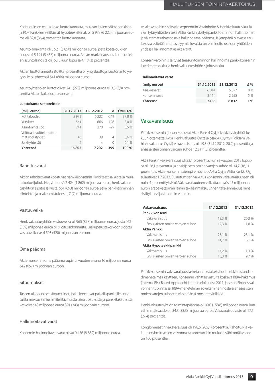 Aktian markkinaosuus kotitalouksien asuntolainoista oli joulukuun lopussa 4,1 (4,3) prosenttia. Aktian luottokannasta 8,0 (9,3) prosenttia oli yritysluottoja.