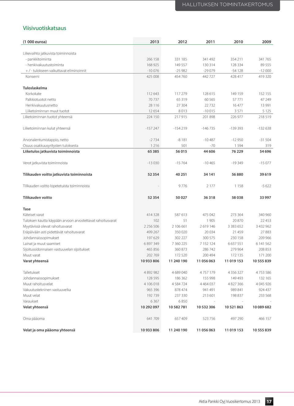 Tuloslaskelma Korkokate 112 643 117 279 128 615 149 159 152 155 Palkkiotuotot netto 70 737 65 319 60 565 57 771 47 249 Henkivakuutusnetto 28 116 27 304 22 732 16 477 13 991 Liiketoiminnan muut tuotot