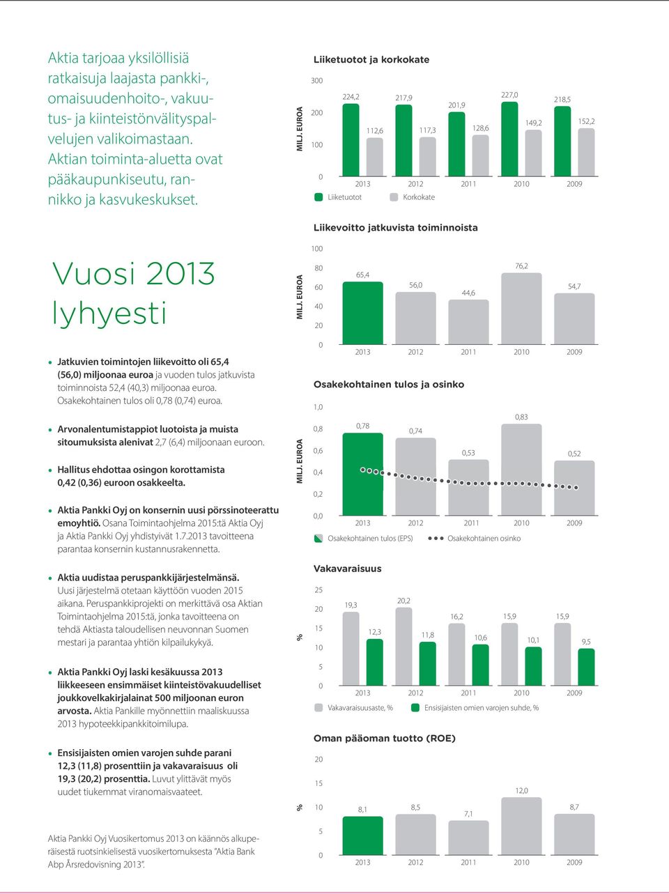 EUROA Liiketuotot ja korkokate 300 224,2 217,9 200 112,6 117,3 100 0 2013 2012 Liiketuotot Korkokate 227,0 201,9 218,5 128,6 149,2 152,2 2011 2010 2009 Liikevoitto jatkuvista toiminnoista Vuosi 2013