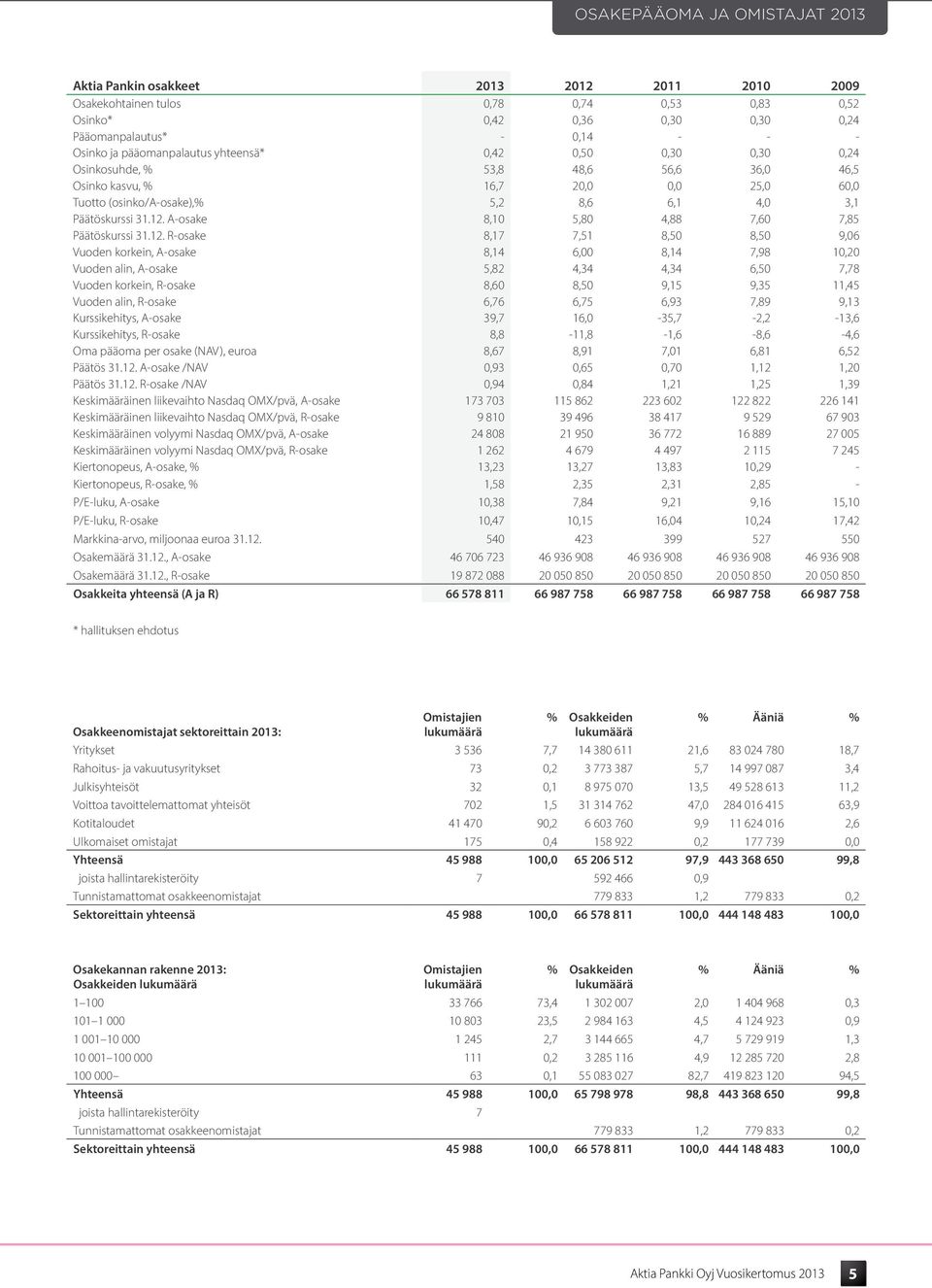 A-osake 8,10 5,80 4,88 7,60 7,85 Päätöskurssi 31.12.