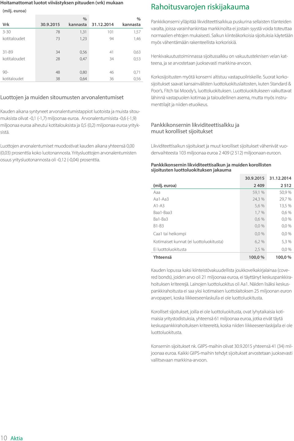 arvonalentumiset Kauden aikana syntyneet arvonalentumistappiot luotoista ja muista sitoumuksista olivat -0,1 (-1,7) miljoonaa euroa.
