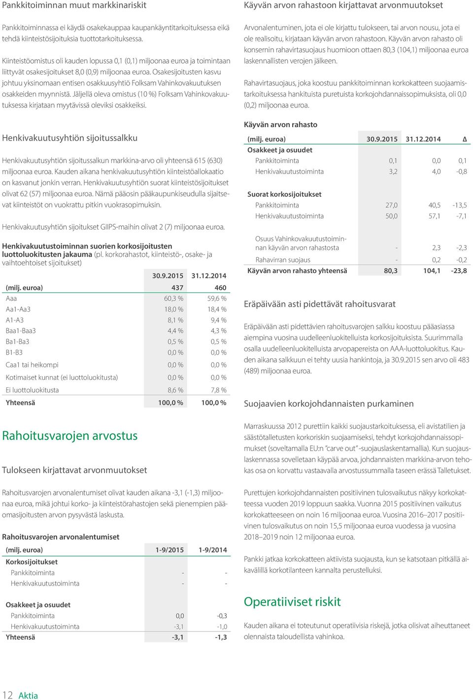 Osakesijoitusten kasvu johtuu yksinomaan entisen osakkuusyhtiö Folksam Vahinkovakuutuksen osakkeiden myynnistä.