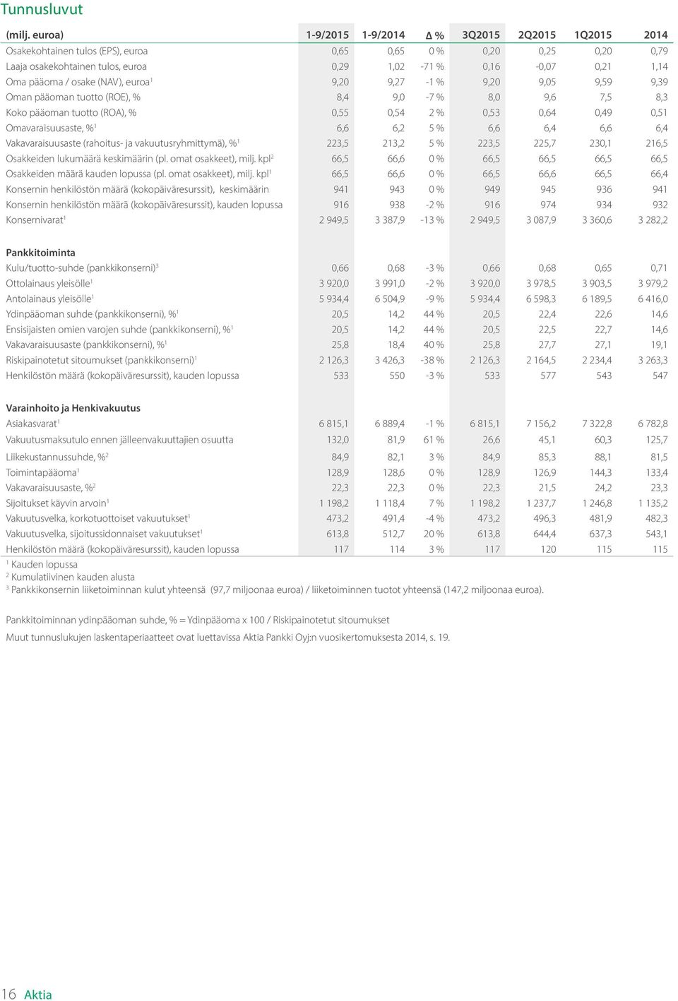 pääoma / osake (NAV), euroa 1 9,20 9,27-1 % 9,20 9,05 9,59 9,39 Oman pääoman tuotto (ROE), % 8,4 9,0-7 % 8,0 9,6 7,5 8,3 Koko pääoman tuotto (ROA), % 0,55 0,54 2 % 0,53 0,64 0,49 0,51