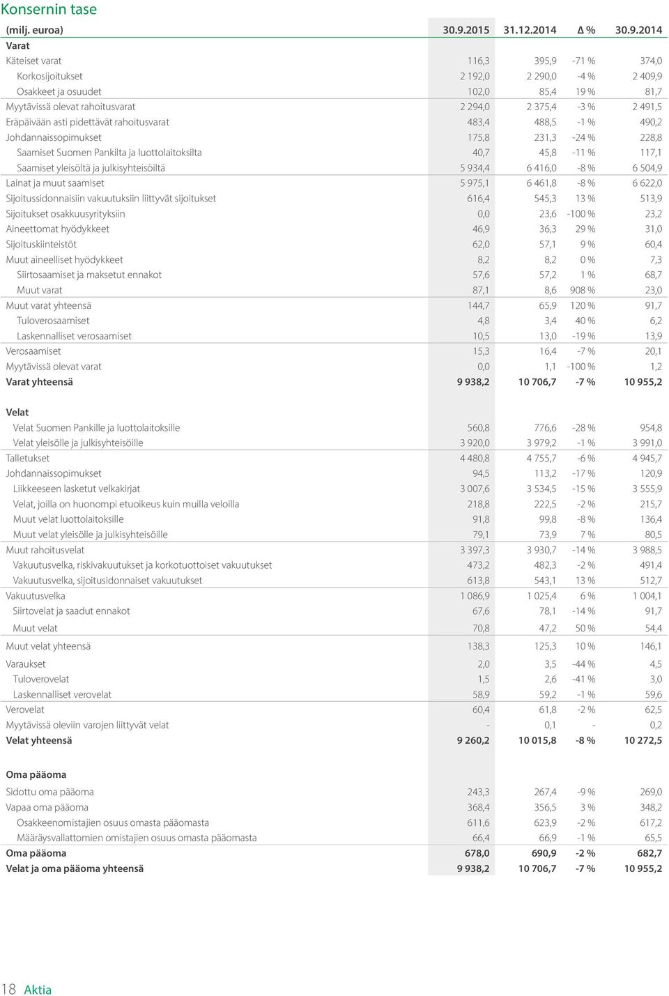 2014 Varat Käteiset varat 116,3 395,9-71 % 374,0 Korkosijoitukset 2 192,0 2 290,0-4 % 2 409,9 Osakkeet ja osuudet 102,0 85,4 19 % 81,7 Myytävissä olevat rahoitusvarat 2 294,0 2 375,4-3 % 2 491,5