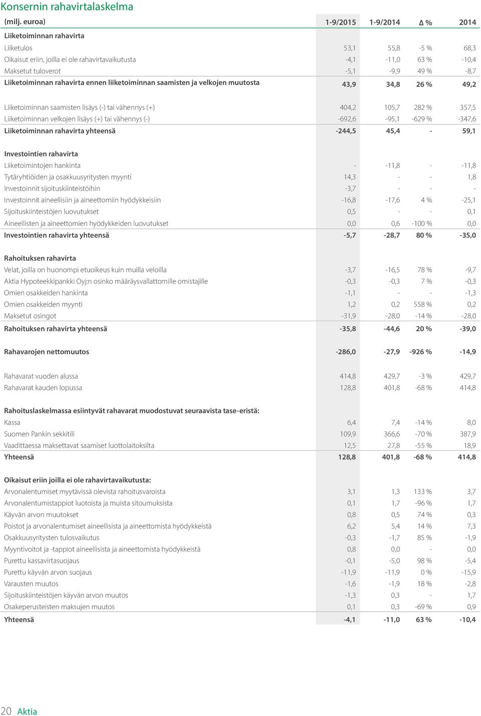 Liiketoiminnan rahavirta ennen liiketoiminnan saamisten ja velkojen muutosta 43,9 34,8 26 % 49,2 Liiketoiminnan saamisten lisäys (-) tai vähennys (+) 404,2 105,7 282 % 357,5 Liiketoiminnan velkojen