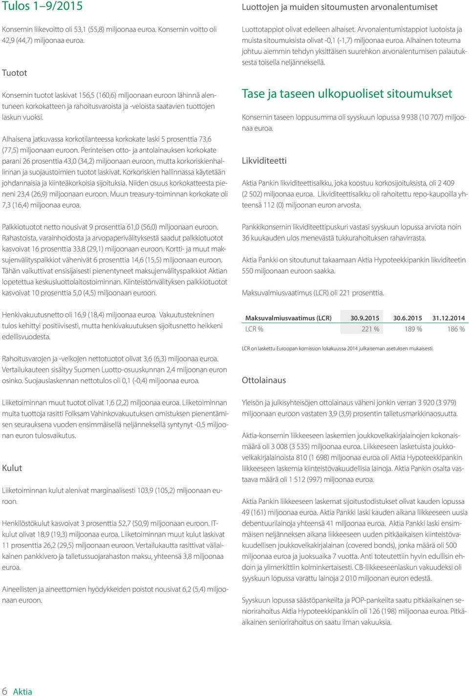 Alhaisena jatkuvassa korkotilanteessa korkokate laski 5 prosenttia 73,6 (77,5) miljoonaan euroon.
