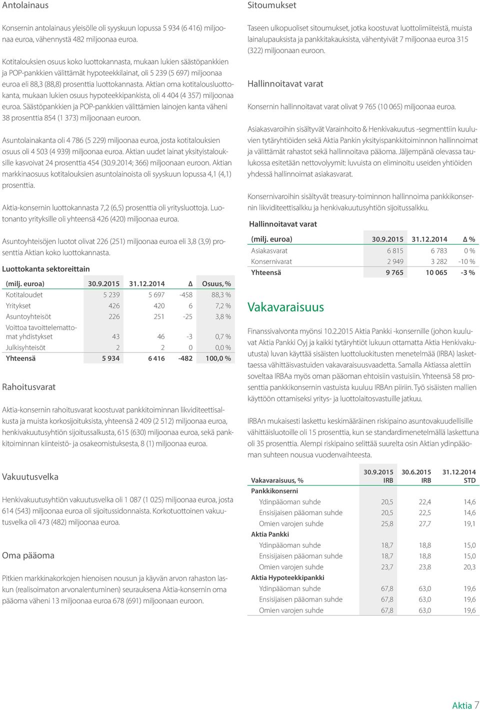 Aktian oma kotitalousluottokanta, mukaan lukien osuus hypoteekkipankista, oli 4 404 (4 357) miljoonaa euroa.