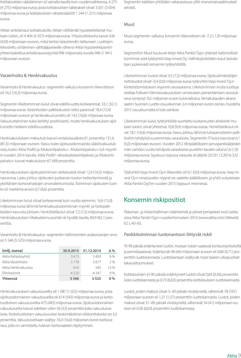 Yritysluottokanta kasvoi 426 (420) miljoonaan euroon, mikä kertoo laskutrendin taittuneen.