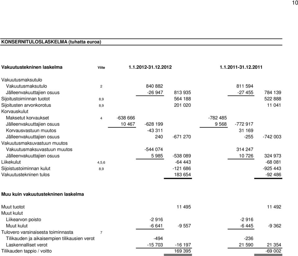 2012 1.1.2011-2011 Vakuutusmaksutulo Vakuutusmaksutulo 2 840 882 811 594 Jälleenvakuuttajien osuus -26 947 813 935-27 455 784 139 Sijoitustoiminnan tuotot 8,9 564 188 522 888 Sijoitusten arvonkorotus