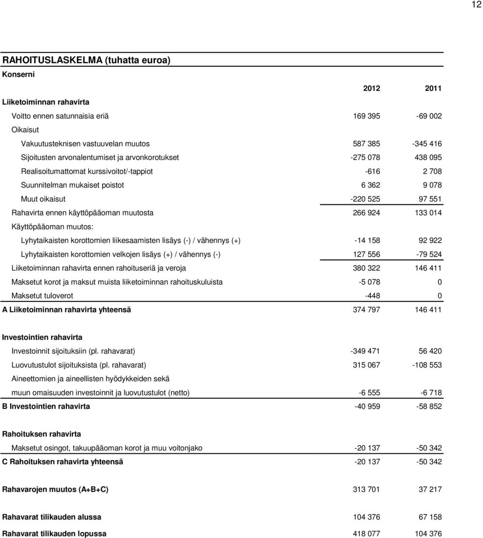 käyttöpääoman muutosta 266 924 133 014 Käyttöpääoman muutos: Lyhytaikaisten korottomien liikesaamisten lisäys (-) / vähennys (+) -14 158 92 922 Lyhytaikaisten korottomien velkojen lisäys (+) /