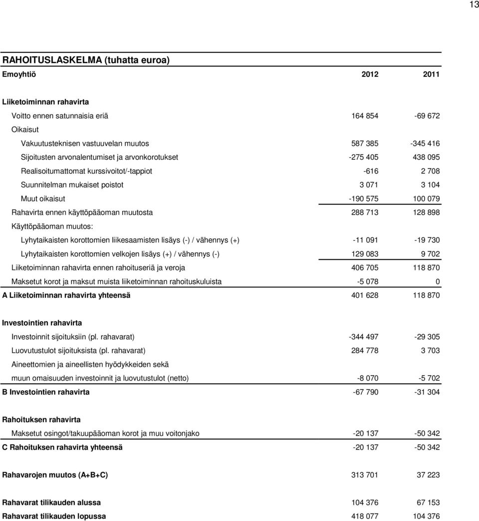 käyttöpääoman muutosta 288 713 128 898 Käyttöpääoman muutos: Lyhytaikaisten korottomien liikesaamisten lisäys (-) / vähennys (+) -11 091-19 730 Lyhytaikaisten korottomien velkojen lisäys (+) /