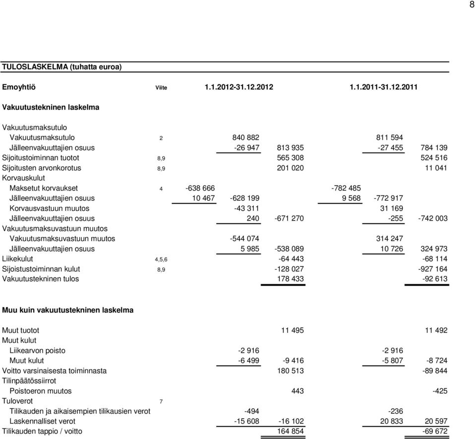 2012 1.1.2011-2011 Vakuutustekninen laskelma Vakuutusmaksutulo Vakuutusmaksutulo 2 840 882 811 594 Jälleenvakuuttajien osuus -26 947 813 935-27 455 784 139 Sijoitustoiminnan tuotot 8,9 565 308 524