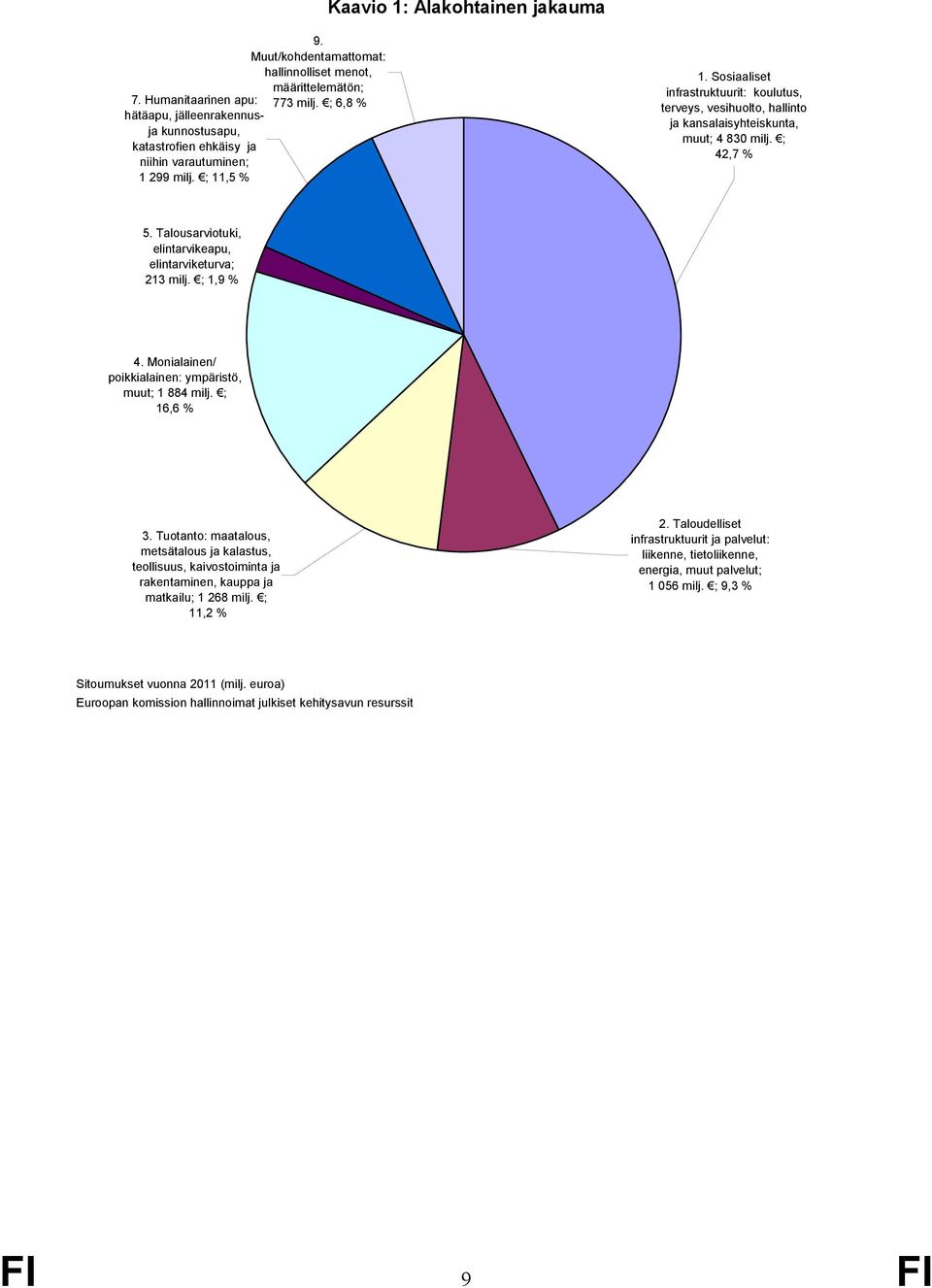 ; 42,7 % 5. Talousarviotuki, elintarvikeapu, elintarviketurva; 213 milj. ; 1,9 % 4. Monialainen/ poikkialainen: ympäristö, muut; 1 884 milj. ; 16,6 % 3.