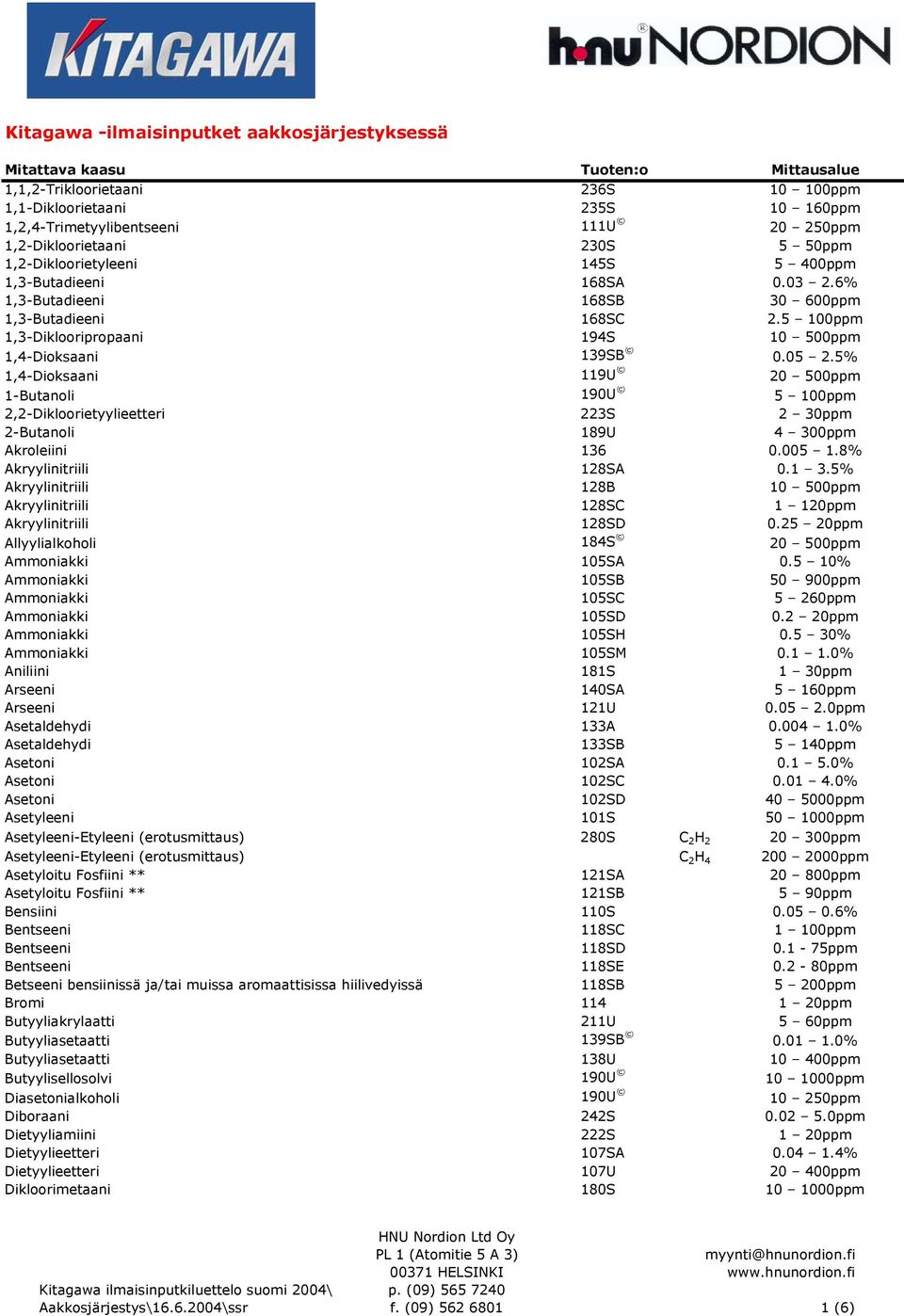 5% 1,4-Dioksaani 119U 20 500ppm 1-Butanoli 190U 5 100ppm 2,2-Dikloorietyylieetteri 223S 2 30ppm 2-Butanoli 189U 4 300ppm Akroleiini 136 0.005 1.8% Akryylinitriili 128SA 0.1 3.