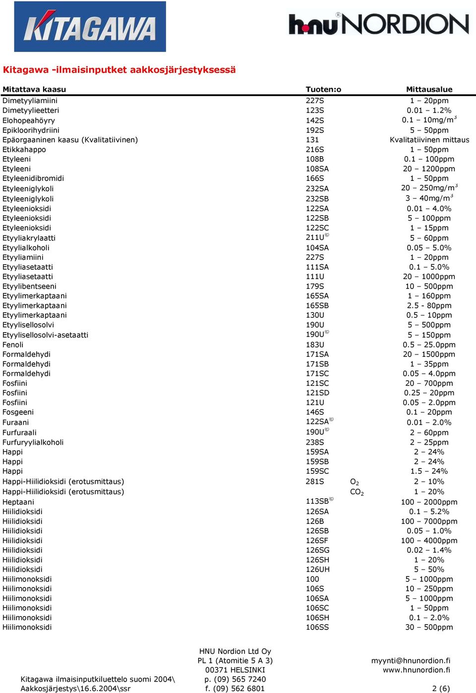 1 100ppm Etyleeni 108SA 20 1200ppm Etyleenidibromidi 166S 1 50ppm Etyleeniglykoli 232SA 20 250mg/m 3 Etyleeniglykoli 232SB 3 40mg/m 3 Etyleenioksidi 122SA 0.01 4.