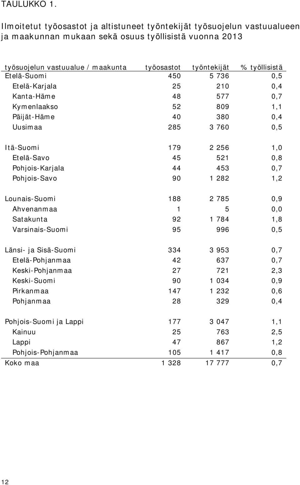 Etelä-Suomi 450 5 736 0,5 Etelä-Karjala 25 210 0,4 Kanta-Häme 48 577 0,7 Kymenlaakso 52 809 1,1 Päijät-Häme 40 380 0,4 Uusimaa 285 3 760 0,5 Itä-Suomi 179 2 256 1,0 Etelä-Savo 45 521 0,8