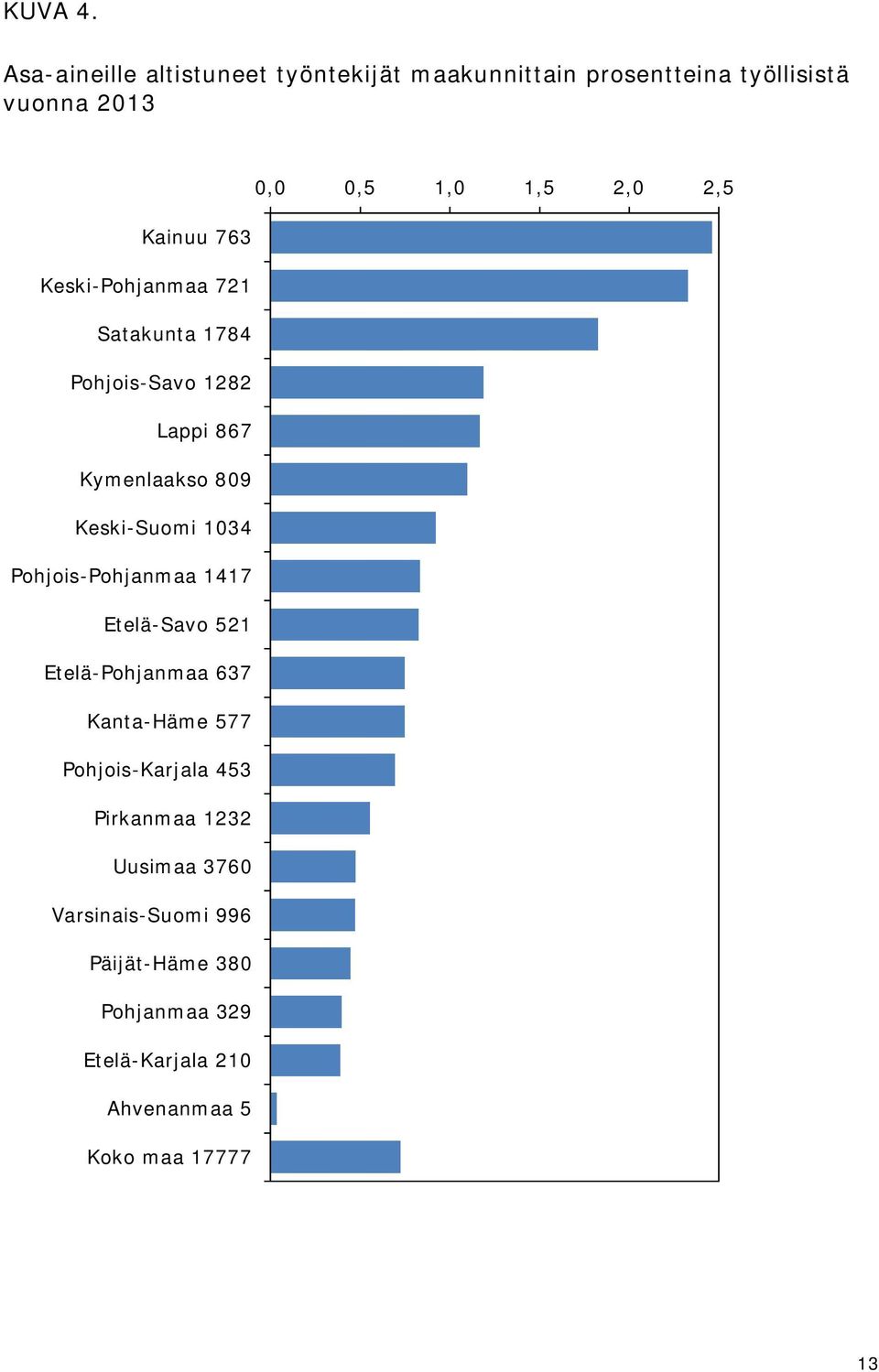 Kainuu 763 Keski-Pohjanmaa 721 Satakunta 1784 Pohjois-Savo 1282 Lappi 867 Kymenlaakso 809 Keski-Suomi 1034