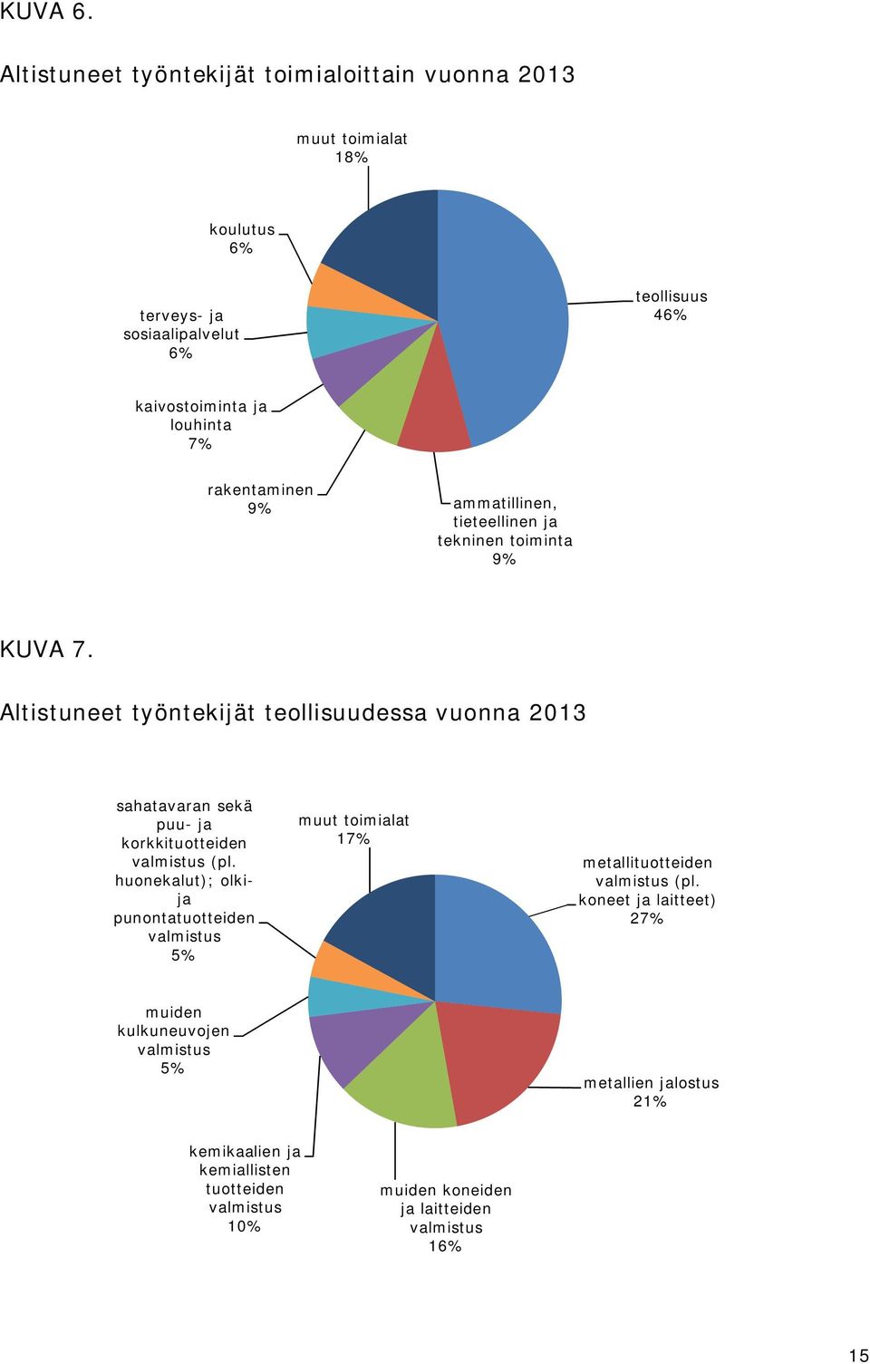 rakentaminen 9% ammatillinen, tieteellinen ja tekninen toiminta 9% KUVA 7.