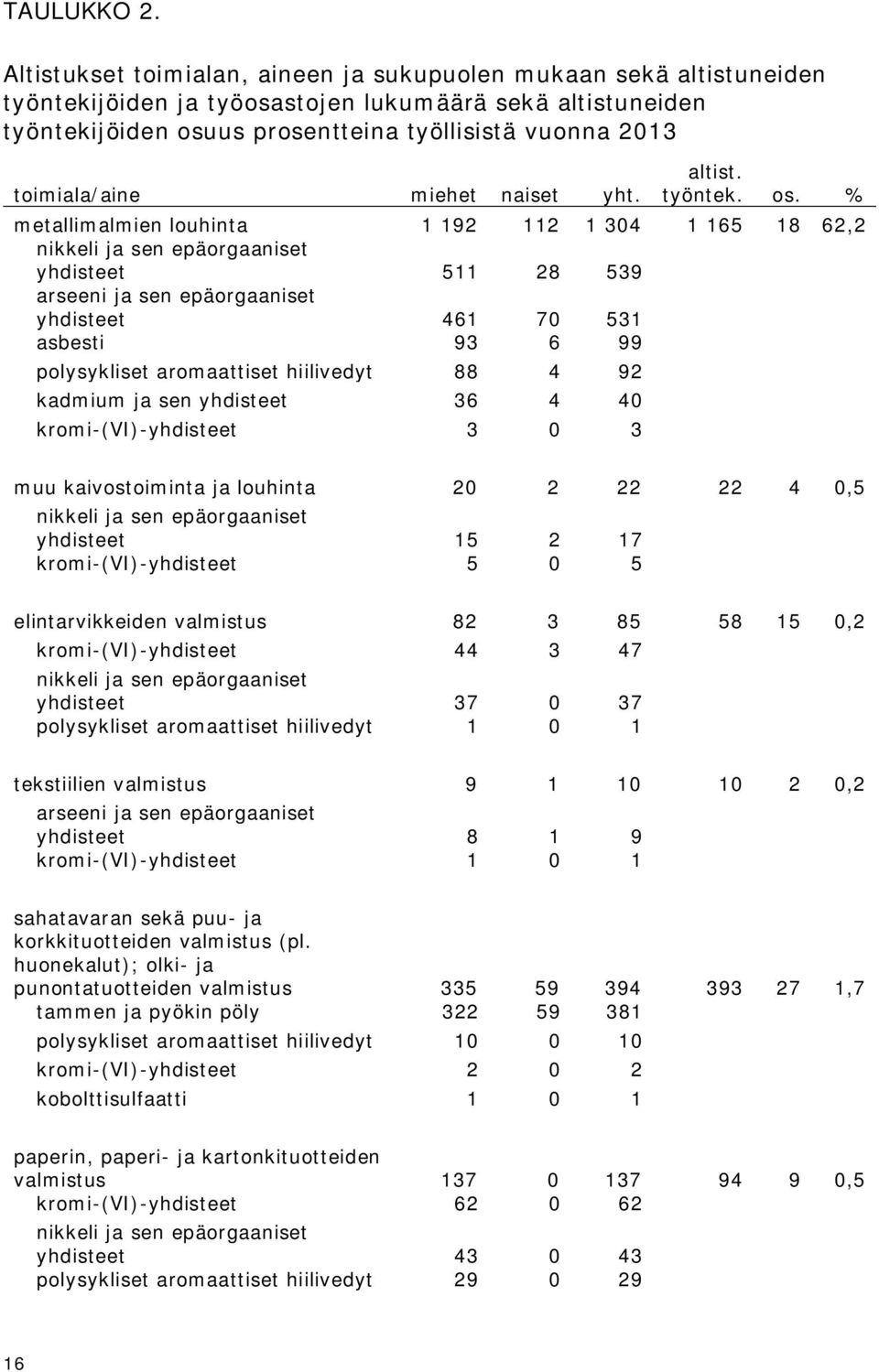 toimiala/aine miehet naiset yht. altist. työntek. os.