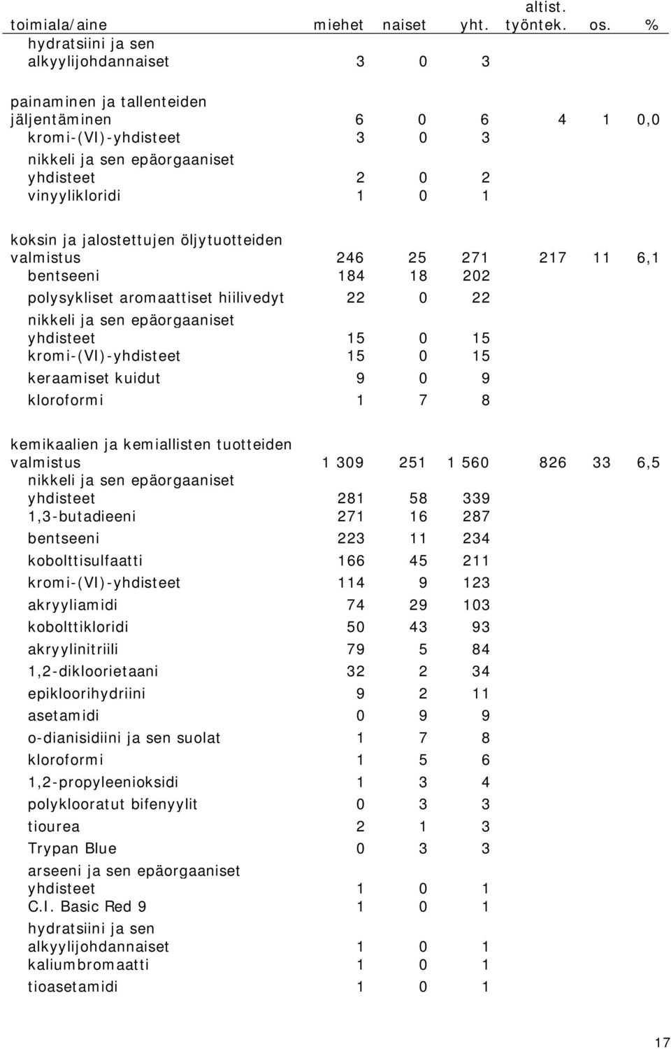 246 25 271 217 11 6,1 bentseeni 184 18 202 polysykliset aromaattiset hiilivedyt 22 0 22 nikkeli ja sen epäorgaaniset yhdisteet 15 0 15 kromi-(vi)-yhdisteet 15 0 15 keraamiset kuidut 9 0 9 kloroformi