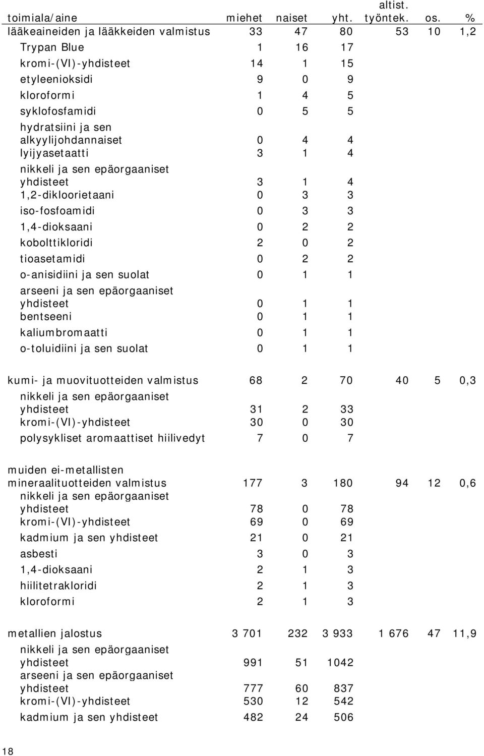 alkyylijohdannaiset 0 4 4 lyijyasetaatti 3 1 4 nikkeli ja sen epäorgaaniset yhdisteet 3 1 4 1,2-dikloorietaani 0 3 3 iso-fosfoamidi 0 3 3 1,4-dioksaani 0 2 2 kobolttikloridi 2 0 2 tioasetamidi 0 2 2