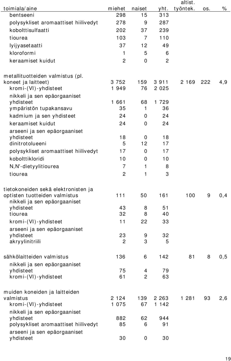 % metallituotteiden valmistus (pl.