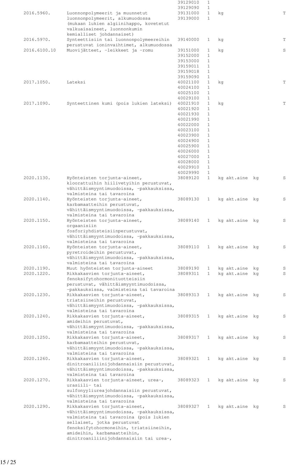 Synteettisiin tai luonnonpolymeereihin 39140000 1 kg T perustuvat ioninvaihtimet, alkumuodossa 2016.6100.