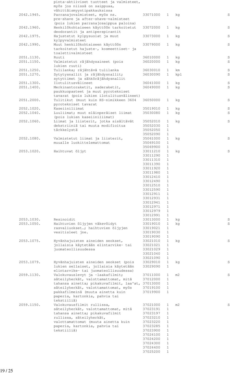 Hajustetut kylpysuolat ja muut 33073000 1 kg S kylpyvalmisteet 2042.1990. Muut henkilökohtaiseen käyttöön 33079000 1 kg S tarkoitetut hajuste-, kosmeettiset- ja toalettivalmisteet 2051.1130.