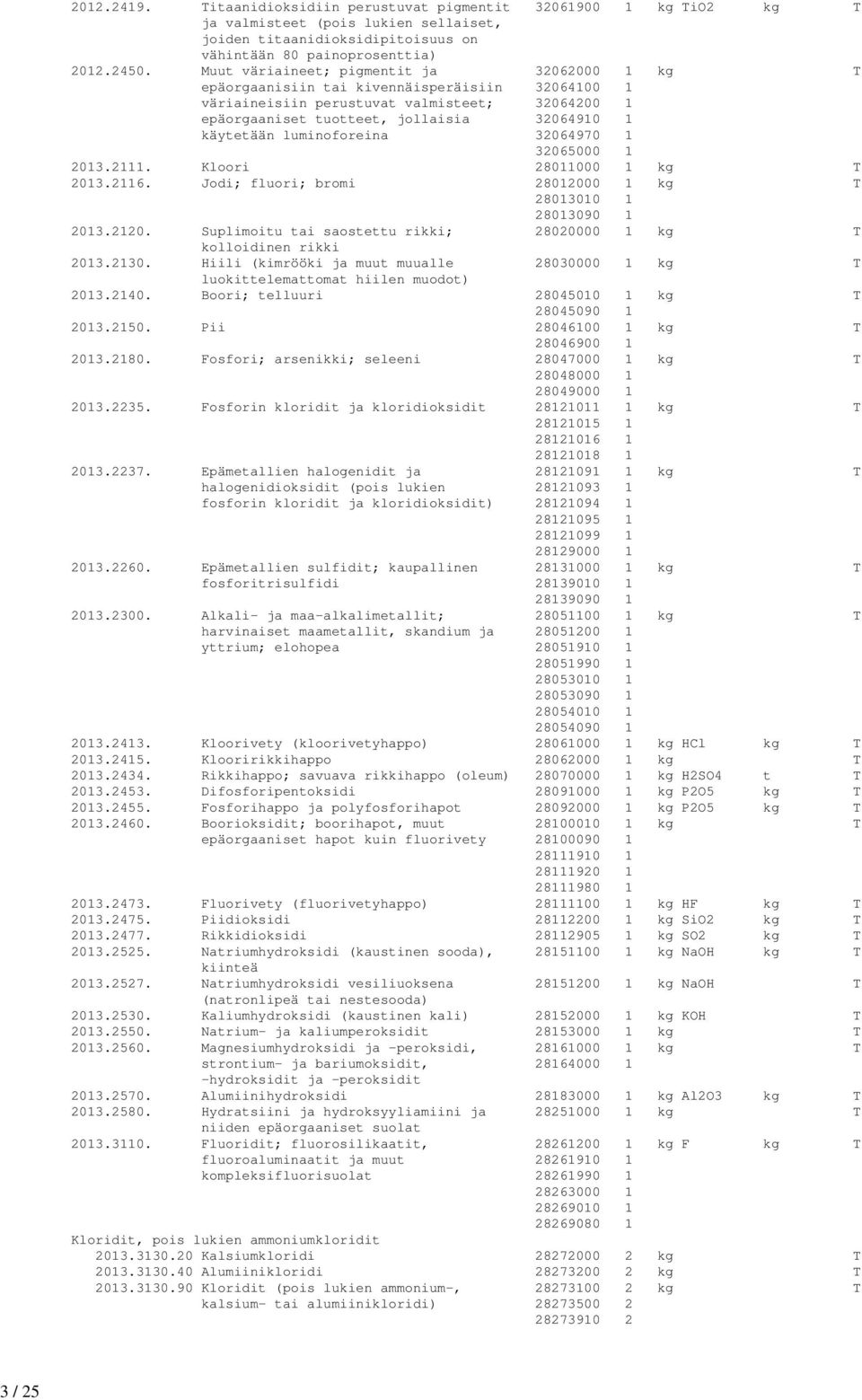 luminoforeina 32064970 1 32065000 1 2013.2111. Kloori 28011000 1 kg T 2013.2116. Jodi; fluori; bromi 28012000 1 kg T 28013010 1 28013090 1 2013.2120.