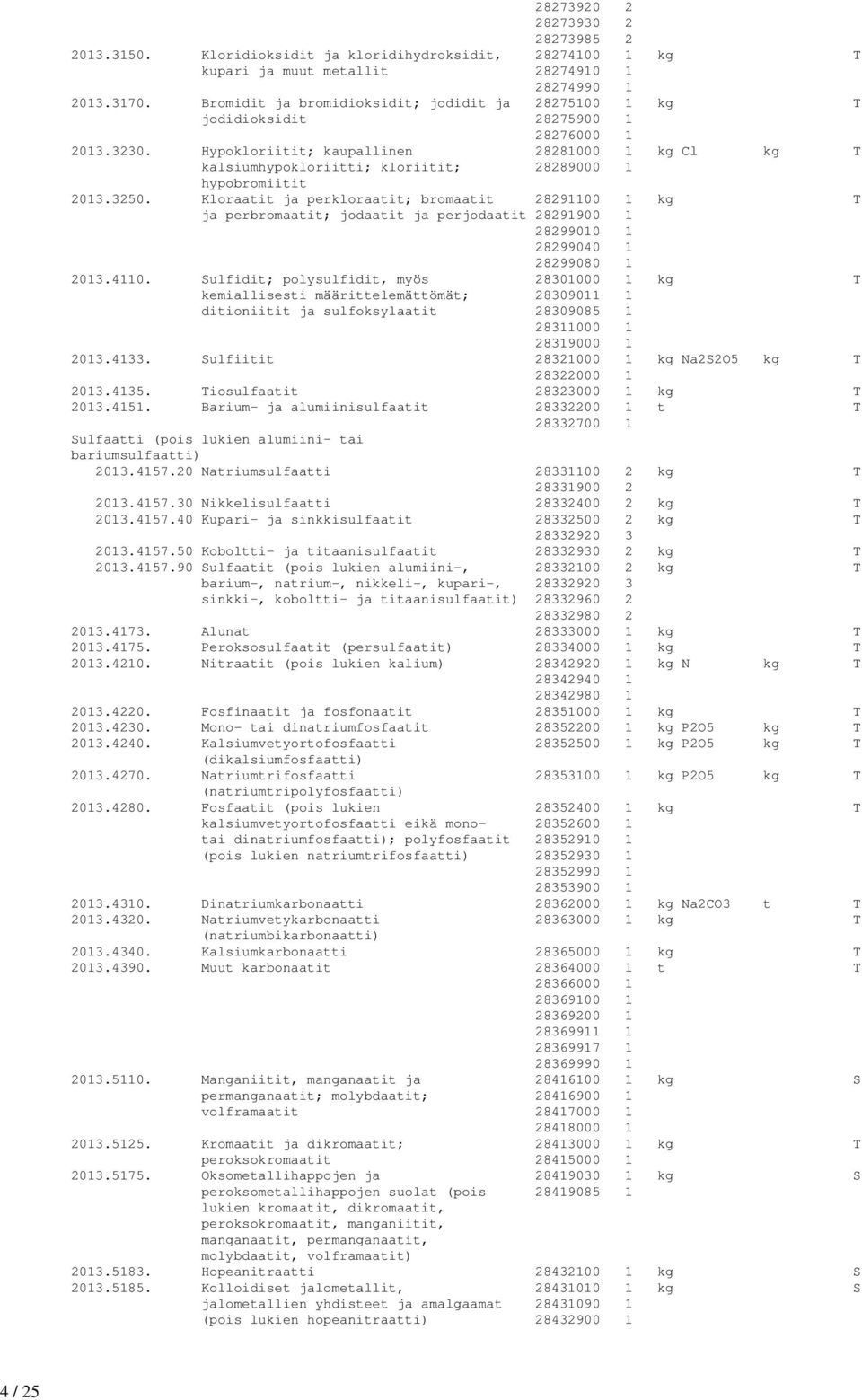 Hypokloriitit; kaupallinen 28281000 1 kg Cl kg T kalsiumhypokloriitti; kloriitit; 28289000 1 hypobromiitit 2013.3250.