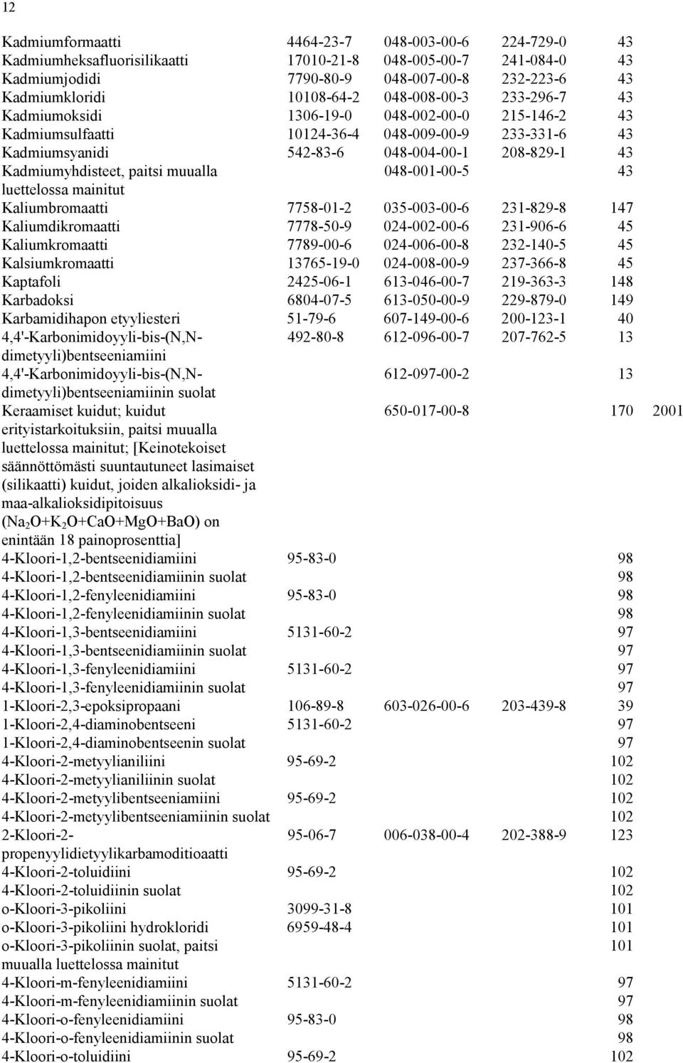 paitsi muualla 048-001-00-5 43 luettelossa mainitut Kaliumbromaatti 7758-01-2 035-003-00-6 231-829-8 147 Kaliumdikromaatti 7778-50-9 024-002-00-6 231-906-6 45 Kaliumkromaatti 7789-00-6 024-006-00-8
