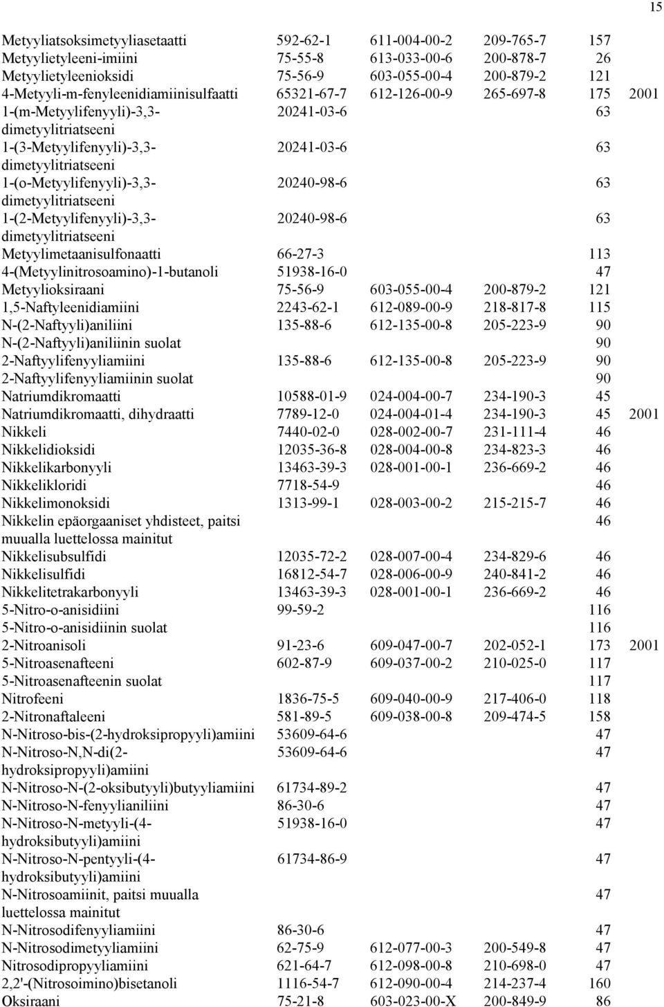 1-(o-Metyylifenyyli)-3,3-20240-98-6 63 dimetyylitriatseeni 1-(2-Metyylifenyyli)-3,3-20240-98-6 63 dimetyylitriatseeni Metyylimetaanisulfonaatti 66-27-3 113 4-(Metyylinitrosoamino)-1-butanoli