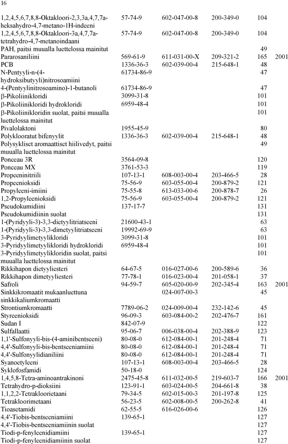 4-(Pentyylinitrosoamino)-1-butanoli 61734-86-9 47 -Pikoliinikloridi 3099-31-8 101 -Pikoliinikloridi hydrokloridi 6959-48-4 101 -Pikoliinikloridin, paitsi muualla 101 luettelossa mainitut