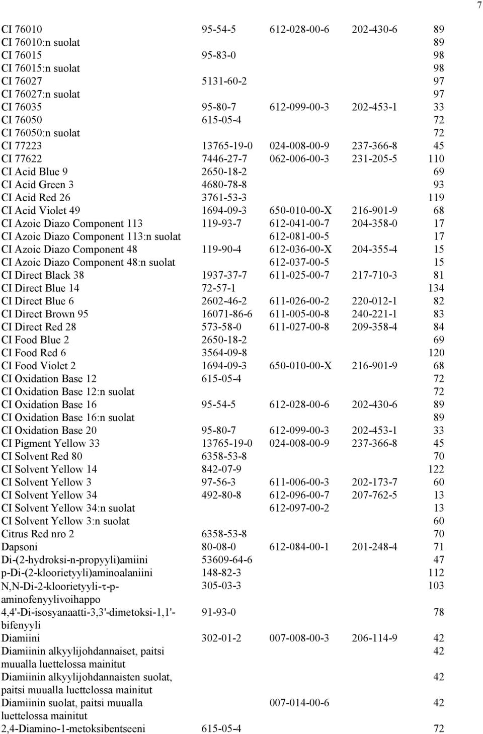 Violet 49 1694-09-3 650-010-00-X 216-901-9 68 CI Azoic Diazo Component 113 119-93-7 612-041-00-7 204-358-0 17 CI Azoic Diazo Component 113:n 612-081-00-5 17 CI Azoic Diazo Component 48 119-90-4