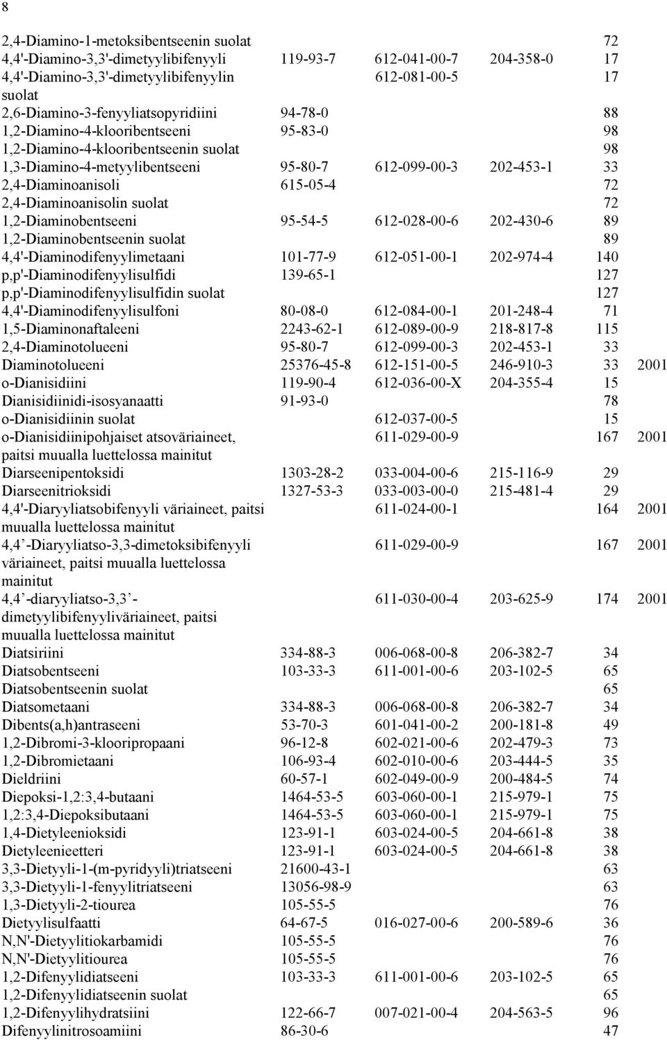 2,4-Diaminoanisolin 72 1,2-Diaminobentseeni 95-54-5 612-028-00-6 202-430-6 89 1,2-Diaminobentseenin 89 4,4'-Diaminodifenyylimetaani 101-77-9 612-051-00-1 202-974-4 140 p,p'-diaminodifenyylisulfidi