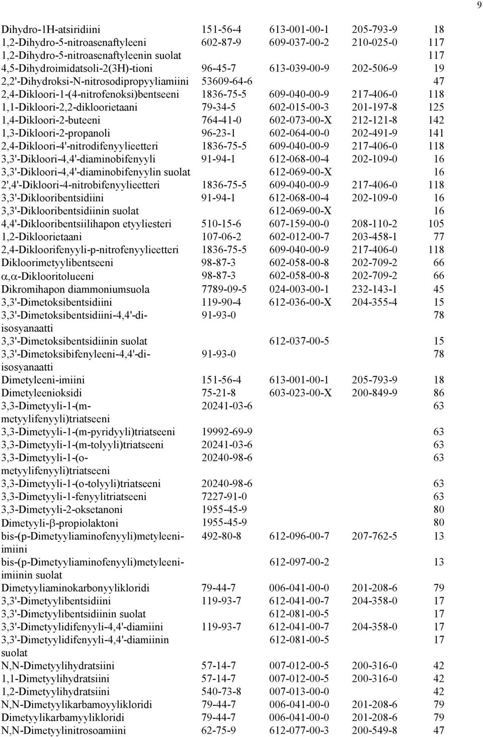 118 1,1-Dikloori-2,2-dikloorietaani 79-34-5 602-015-00-3 201-197-8 125 1,4-Dikloori-2-buteeni 764-41-0 602-073-00-X 212-121-8 142 1,3-Dikloori-2-propanoli 96-23-1 602-064-00-0 202-491-9 141