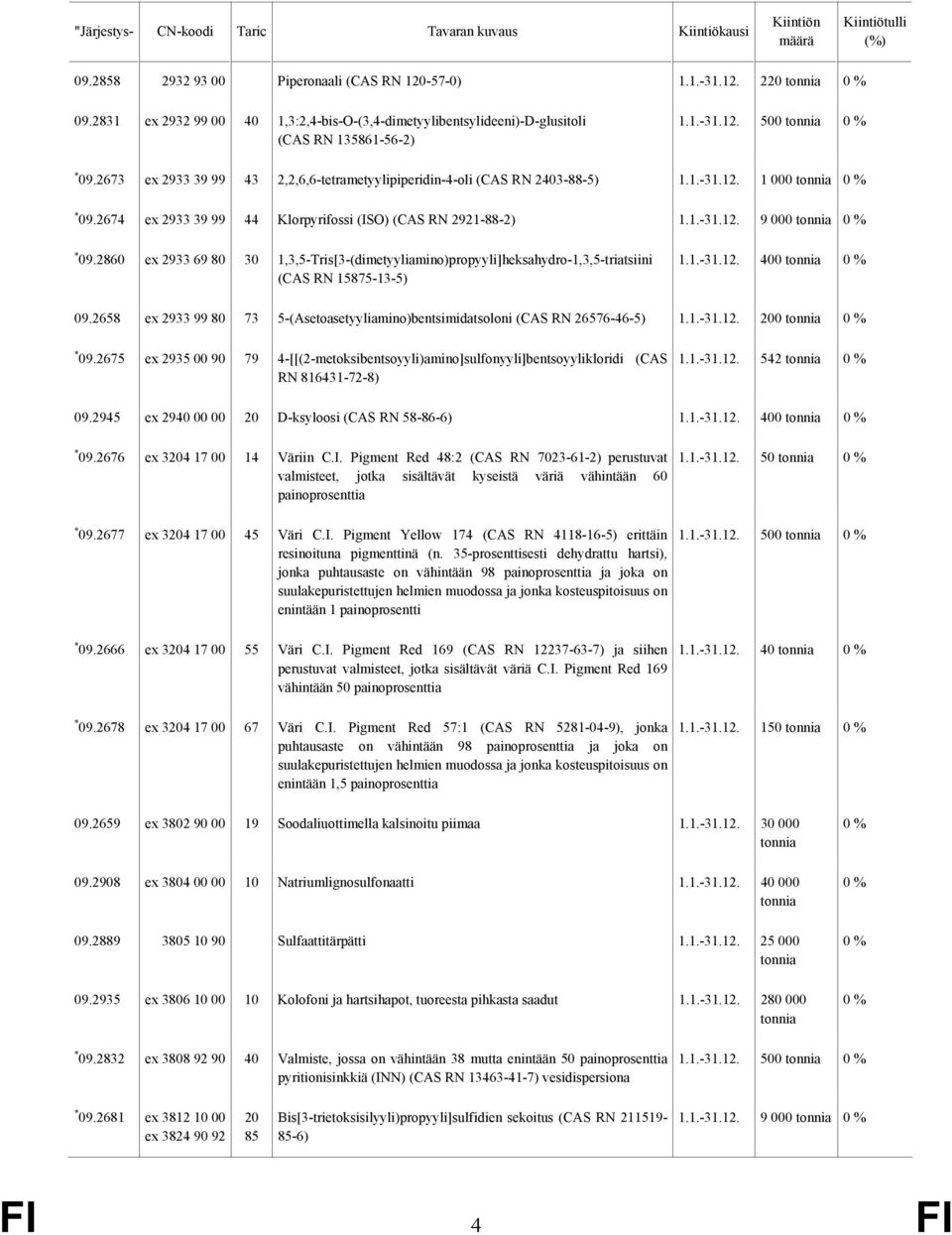 2674 ex 2933 39 99 44 Klorpyrifossi (ISO) (CAS RN 2921-88-2) 1.1.-31.12. 9 000 * 09.2860 ex 2933 69 80 30 1,3,5-Tris[3-(dimetyyliamino)propyyli]heksahydro-1,3,5-triatsiini (CAS RN 15875-13-5) 1.1.-31.12. 400 09.