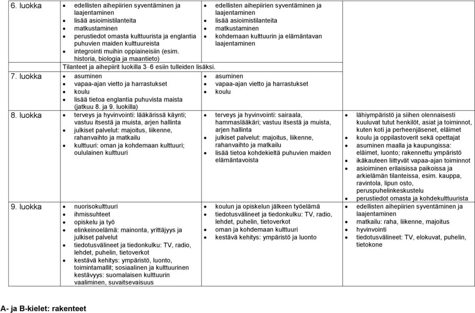 englantia puhuvien maiden kulttuureista kohdemaan kulttuurin ja elämäntavan laajentaminen integrointi muihin oppiaineisiin (esim.