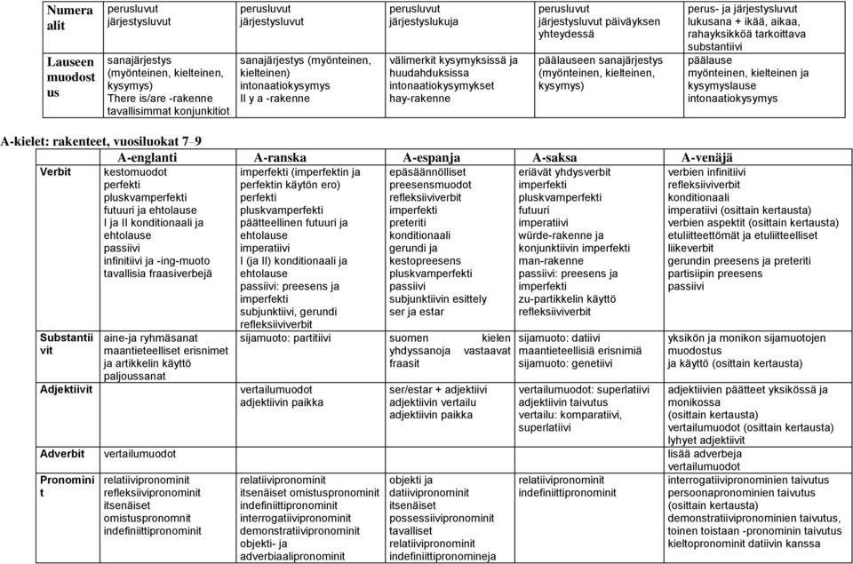 yhteydessä päälauseen sanajärjestys (myönteinen, kielteinen, kysymys) perus- ja järjestysluvut lukusana + ikää, aikaa, rahayksikköä tarkoittava substantiivi päälause myönteinen, kielteinen ja