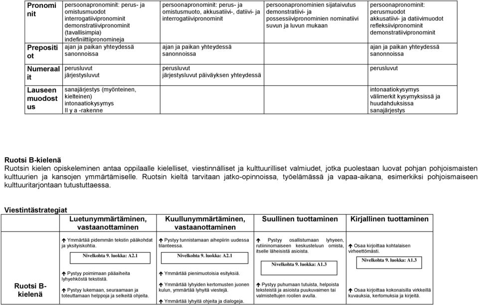 possessiivipronominien nominatiivi suvun ja luvun mukaan persoonapronominit: perusmuodot akkusatiivi- ja datiivimuodot refleksiivipronominit demonstratiivipronominit ajan ja paikan yhteydessä