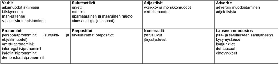 persoonapronominit (subjekti- ja objektimuodot) omistuspronominit interrogatiivipronominit indefiniittipronominit demonstratiivipronominit