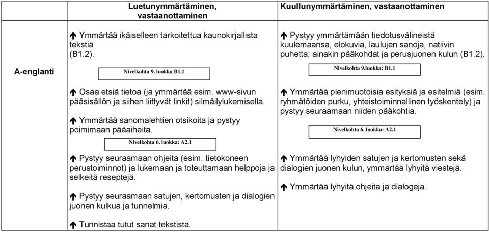 1 Kuullunymmärtäminen, vastaanottaminen Pystyy ymmärtämään tiedotusvälineistä kuulemaansa, elokuvia, laulujen sanoja, natiivin puhetta; ainakin pääkohdat ja perusjuonen kulun (B1.2). Nivelkohta 9.