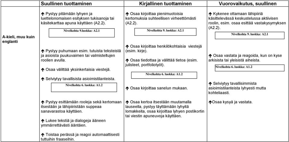 Selviytyy tavallisista asioimistilanteista. Nivelkohta 6. luokka: A1.2 Osaa kirjoittaa pienimuotoisia kertomuksia suhteellisen virheettömästi (A2.2). Nivelkohta 9. luokka: A2.