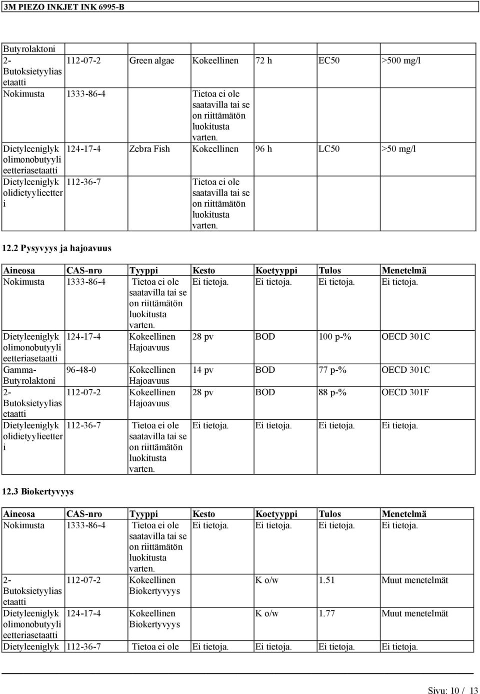 2 Pysyvyys ja hajoavuus 124-17-4 Zebra Fish Kokeellinen 96 h LC50 >50 mg/l 112-36-7 Tietoa ei ole saatavilla tai se on riittämätön luokitusta Aineosa CAS-nro Tyyppi Kesto Koetyyppi Tulos Menetelmä