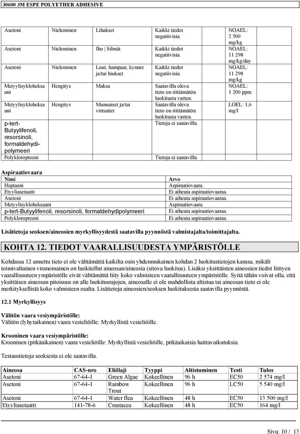 Hengitys Maksa Saatavilla oleva Hengitys Munuaiset ja/tai virtsatiet Saatavilla oleva 2 500 mg/kg 11 298 11 298 mg/kg 1 200 ppm LOEL: 1,6 mg/l Aspiraatiovaara Nimi Asetoni Arvo Aspiraatiovaara.