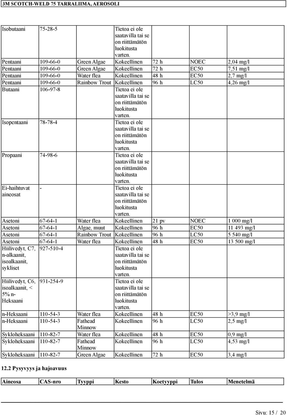 aieosat - Tietoa ei ole o riittämätö Asetoi 67-64-1 Water flea Kokeellie 21 pv NOEC 1 000 Asetoi 67-64-1 Algae, muut Kokeellie 96 h EC50 11 493 Asetoi 67-64-1 Raibow Trout Kokeellie 96 h LC50 5 540