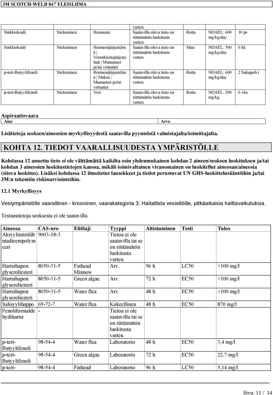 500 Rotta NOAEL: 600 Rotta NOAEL: 200 mg/kg 10 pv 6 kk 2 Sukupolvi 6 vko Aspiraatiovaara Aine Arvo Lisätietoja seoksen/aineosien myrkyllisyydestä saatavilla pyynnöstä valmistajalta/toimittajalta.