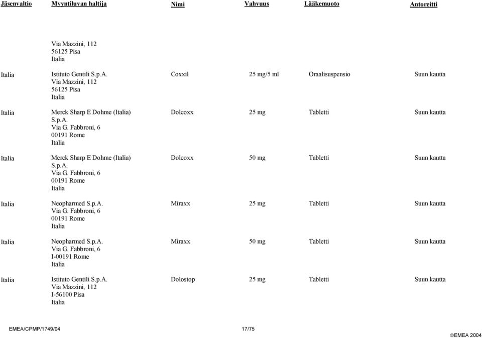 p.A. Via Mazzini, 112 I-56100 Pisa Italia Coxxil 25 mg/5 ml Oraalisuspensio Suun kautta Dolcoxx 25 mg Tabletti Suun kautta Dolcoxx 50 mg Tabletti Suun kautta Miraxx 25 mg Tabletti Suun kautta