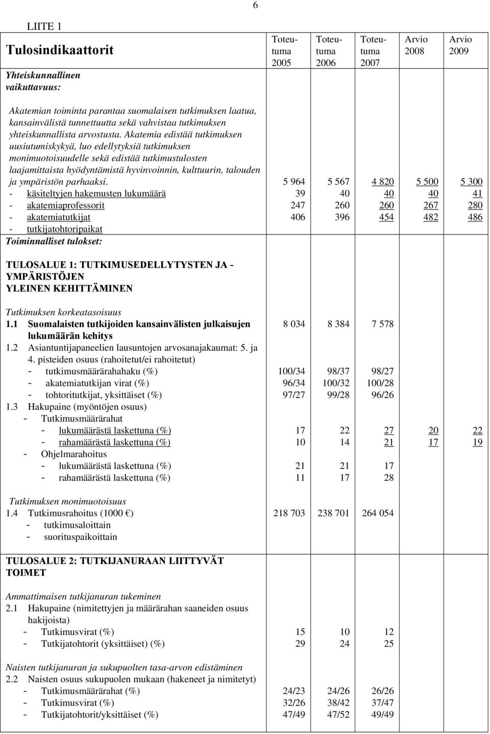 Akatemia edistää tutkimuksen uusiutumiskykyä, luo edellytyksiä tutkimuksen monimuotoisuudelle sekä edistää tutkimustulosten laajamittaista hyödyntämistä hyvinvoinnin, kulttuurin, talouden ja