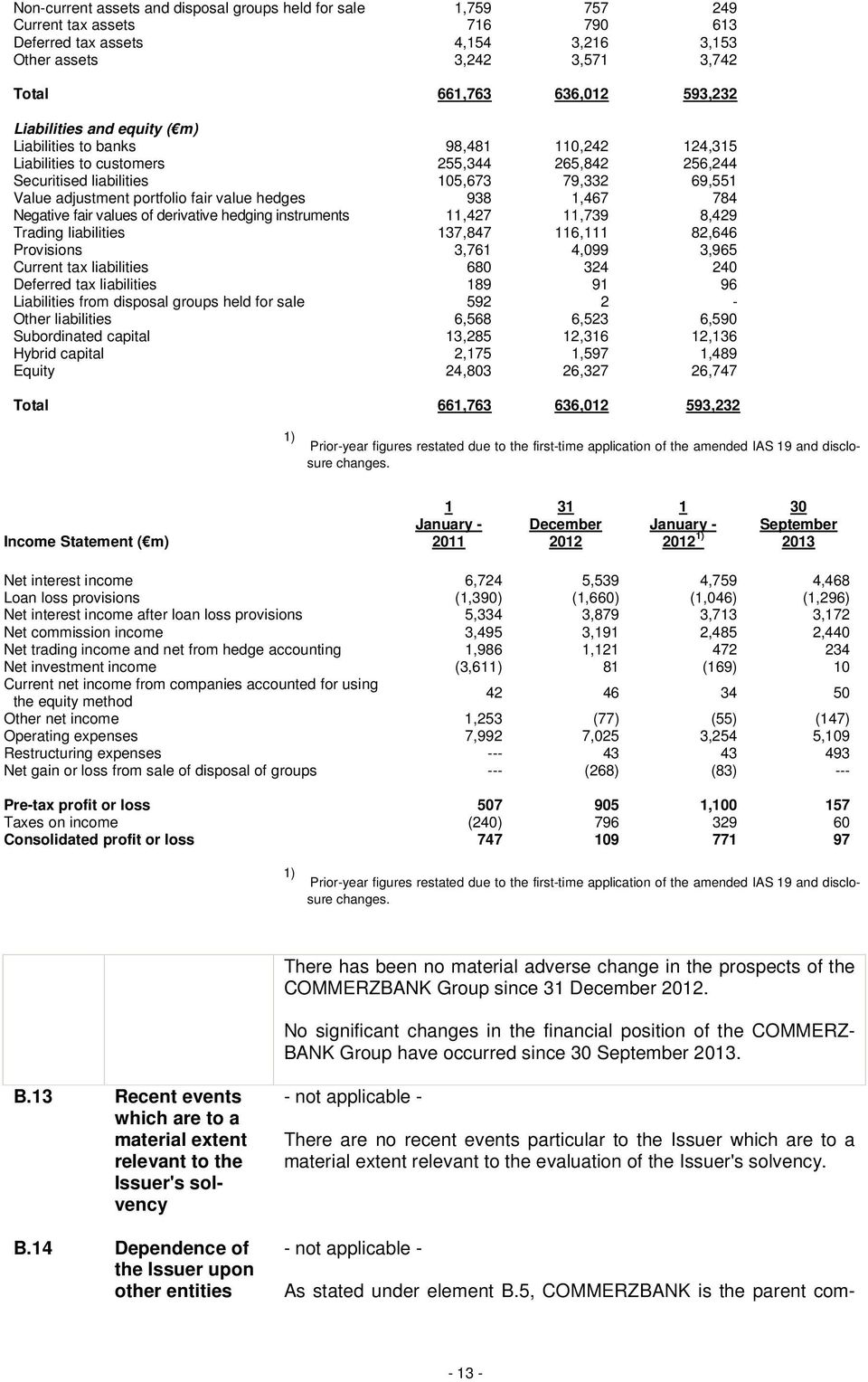 value hedges 938 1,467 784 Negative fair values of derivative hedging instruments 11,427 11,739 8,429 Trading liabilities 137,847 116,111 82,646 Provisions 3,761 4,099 3,965 Current tax liabilities